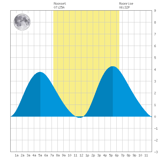 Richmond River Locks tide chart for Thursday, October 17, 2024