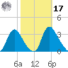 Richmond River Locks tide chart for Thursday, October 17, 2024