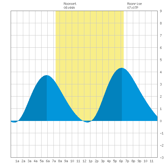 Richmond River Locks tide chart for Friday, October 18, 2024