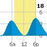 Richmond River Locks tide chart for Friday, October 18, 2024