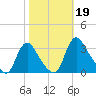 Richmond River Locks tide chart for Saturday, October 19, 2024