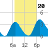 Richmond River Locks tide chart for Sunday, October 20, 2024