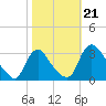 Richmond River Locks tide chart for Monday, October 21, 2024