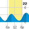 Richmond River Locks tide chart for Tuesday, October 22, 2024
