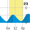 Richmond River Locks tide chart for Wednesday, October 23, 2024