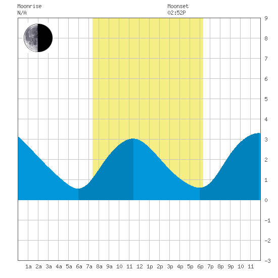 Richmond River Locks tide chart for Thursday, October 24, 2024