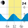 Richmond River Locks tide chart for Thursday, October 24, 2024