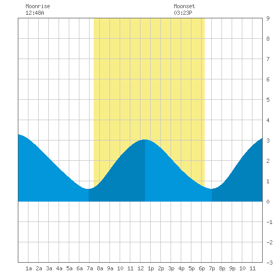 Richmond River Locks tide chart for Friday, October 25, 2024