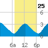 Richmond River Locks tide chart for Friday, October 25, 2024