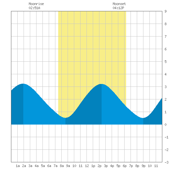 Richmond River Locks tide chart for Sunday, October 27, 2024