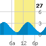 Richmond River Locks tide chart for Sunday, October 27, 2024