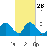 Richmond River Locks tide chart for Monday, October 28, 2024