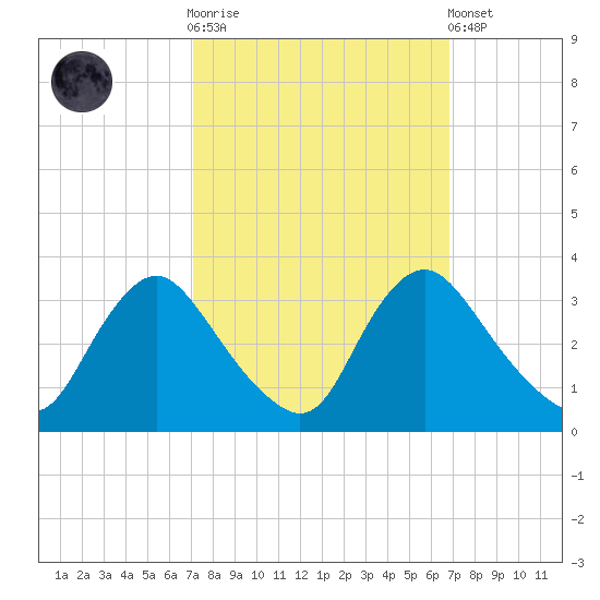 Richmond River Locks tide chart for Wednesday, October 2, 2024