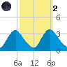 Richmond River Locks tide chart for Wednesday, October 2, 2024