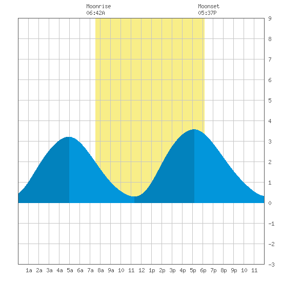 Richmond River Locks tide chart for Thursday, October 31, 2024
