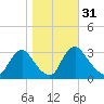 Richmond River Locks tide chart for Thursday, October 31, 2024