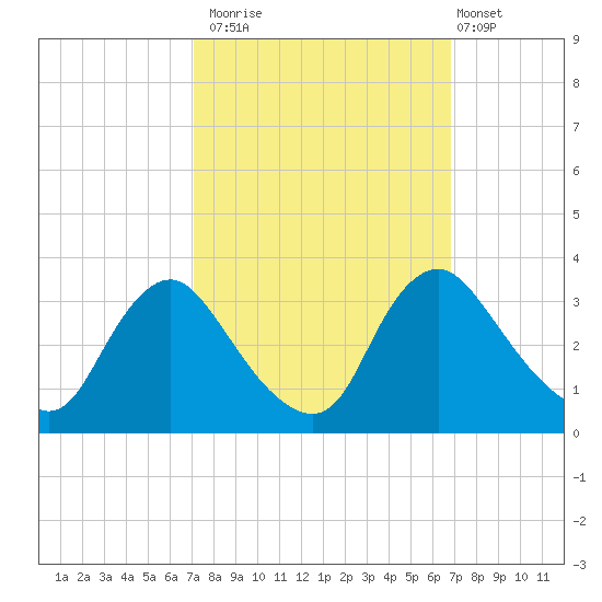 Richmond River Locks tide chart for Thursday, October 3, 2024