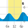 Richmond River Locks tide chart for Sunday, October 6, 2024