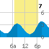 Richmond River Locks tide chart for Monday, October 7, 2024