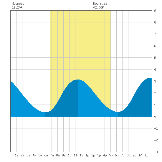 Richmond River Locks tide chart for Sunday, November 10, 2024