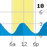 Richmond River Locks tide chart for Sunday, November 10, 2024