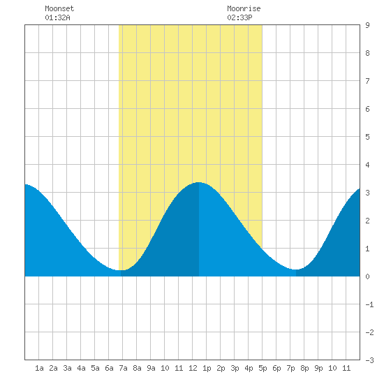 Richmond River Locks tide chart for Monday, November 11, 2024