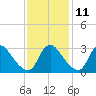 Richmond River Locks tide chart for Monday, November 11, 2024