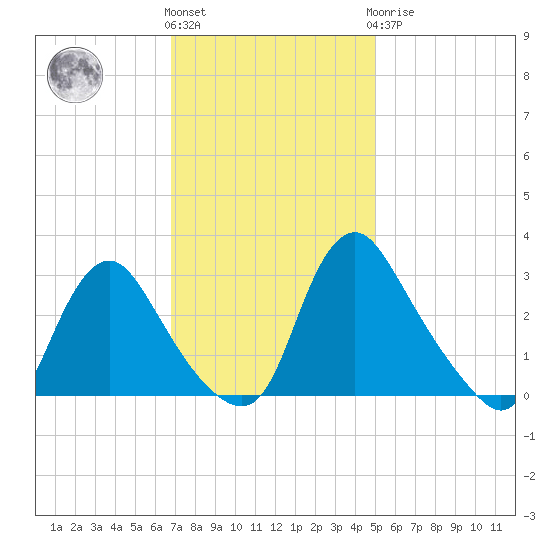 Richmond River Locks tide chart for Friday, November 15, 2024