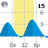 Richmond River Locks tide chart for Friday, November 15, 2024