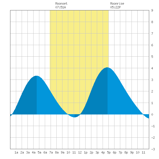 Richmond River Locks tide chart for Saturday, November 16, 2024