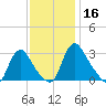 Richmond River Locks tide chart for Saturday, November 16, 2024