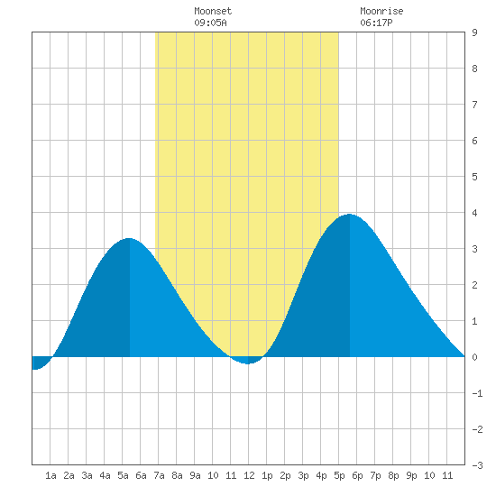 Richmond River Locks tide chart for Sunday, November 17, 2024