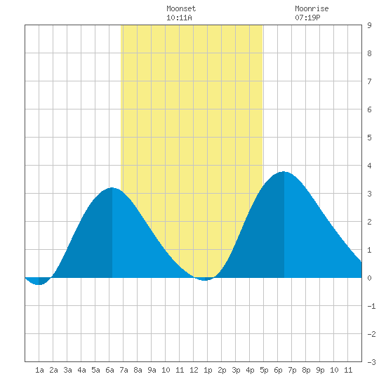 Richmond River Locks tide chart for Monday, November 18, 2024