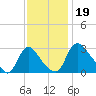 Richmond River Locks tide chart for Tuesday, November 19, 2024