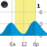 Richmond River Locks tide chart for Friday, November 1, 2024