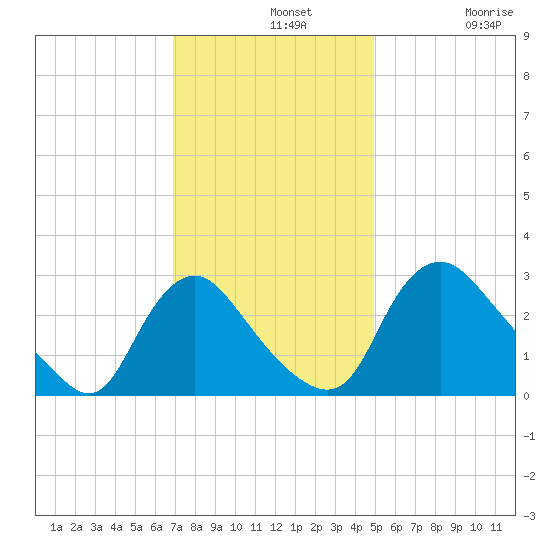 Richmond River Locks tide chart for Wednesday, November 20, 2024