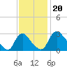Richmond River Locks tide chart for Wednesday, November 20, 2024