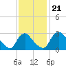 Richmond River Locks tide chart for Thursday, November 21, 2024