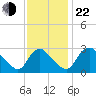 Richmond River Locks tide chart for Friday, November 22, 2024