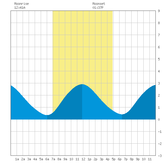 Richmond River Locks tide chart for Sunday, November 24, 2024