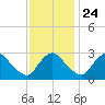Richmond River Locks tide chart for Sunday, November 24, 2024