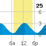 Richmond River Locks tide chart for Monday, November 25, 2024