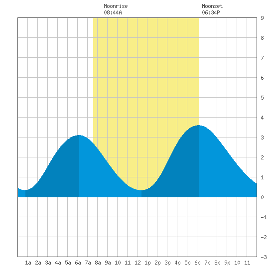 Richmond River Locks tide chart for Saturday, November 2, 2024