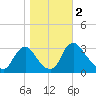 Richmond River Locks tide chart for Saturday, November 2, 2024