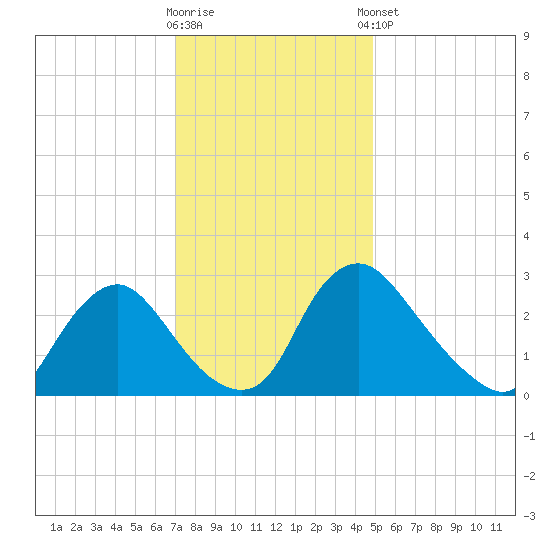 Richmond River Locks tide chart for Saturday, November 30, 2024