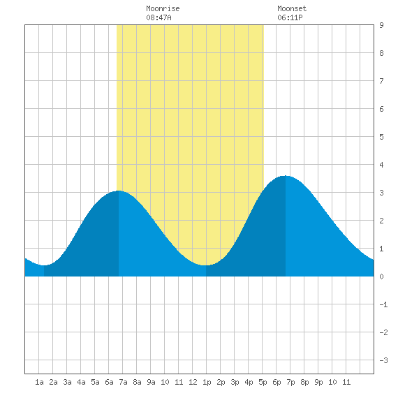 Richmond River Locks tide chart for Sunday, November 3, 2024