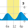 Richmond River Locks tide chart for Sunday, November 3, 2024