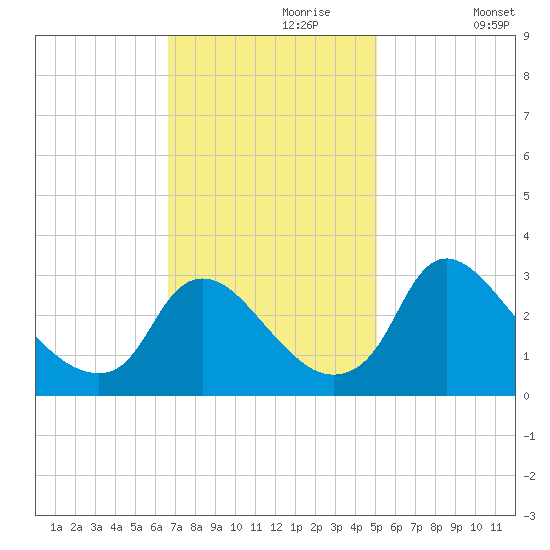 Richmond River Locks tide chart for Thursday, November 7, 2024