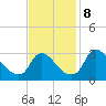 Richmond River Locks tide chart for Friday, November 8, 2024