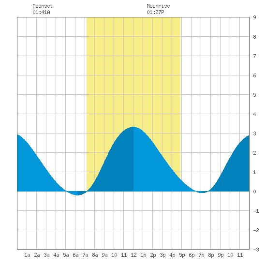 Richmond River Locks tide chart for Tuesday, December 10, 2024